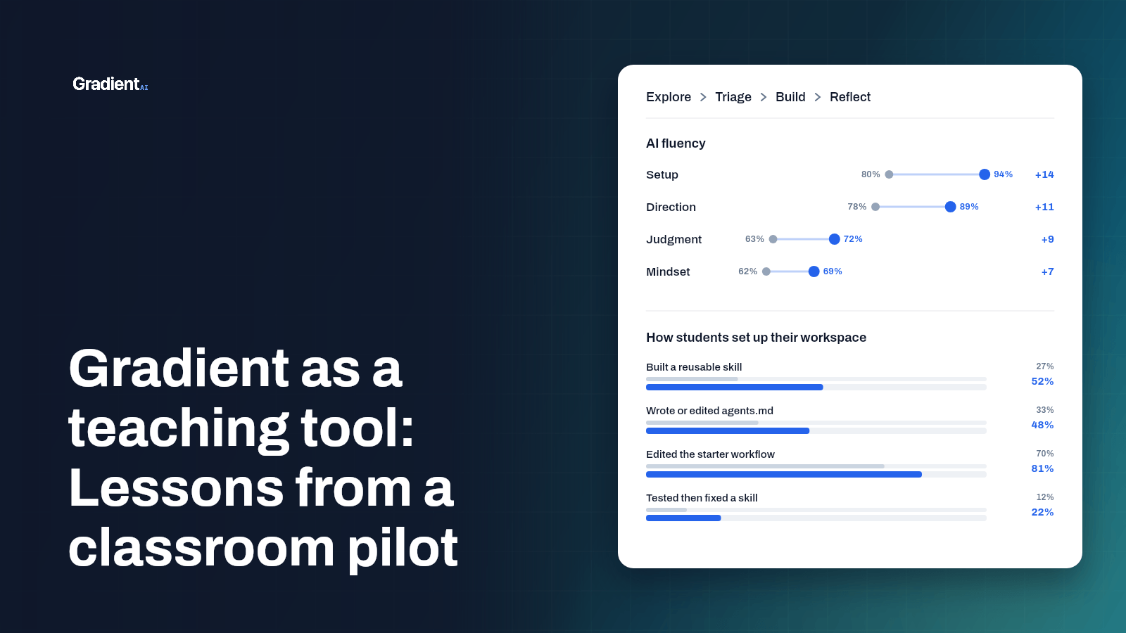 Gradient as a teaching tool: Lessons from a classroom pilot