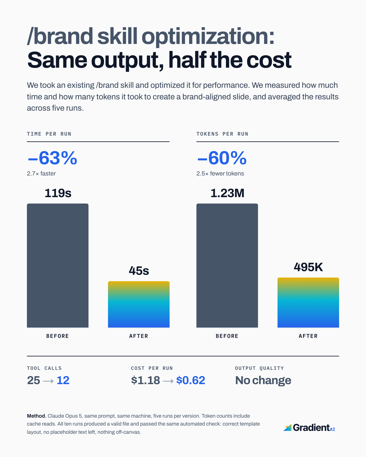 Benchmark: the same /brand skill before and after bundling a Python helper. Time per run down 63% (119s to 45s), tokens down 60% (1.23M to 495K), tool calls 25 to 12, cost per run $1.18 to $0.62, output quality unchanged.
