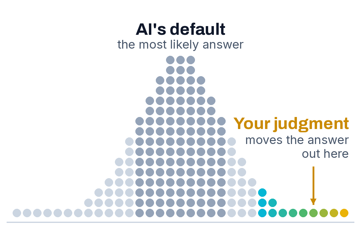 A bell curve drawn in dots. AI's default sits at the peak as the most likely answer, and judgment moves the answer out to the right tail.